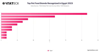 Top Pet Food Brands Recognized in Egypt 2023