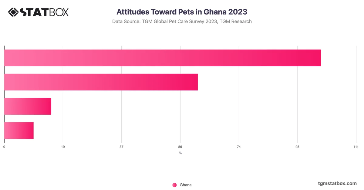 Attitudes Toward Pets in Ghana 2023