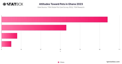 Attitudes Toward Pets in Ghana 2023