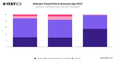 Attitudes Toward Pets in Ghana by Age 2023