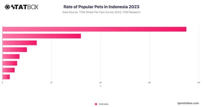 Rate of Popular Pets in Indonesia 2023