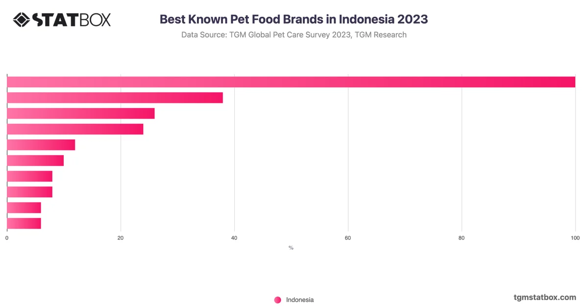 Best Known Pet Food Brands in Indonesia 2023
