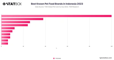 Best Known Pet Food Brands in Indonesia 2023