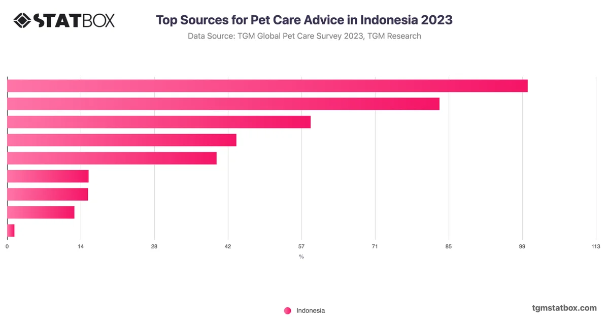Top Sources for Pet Care Advice in Indonesia 2023