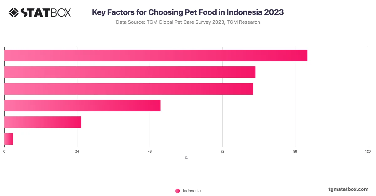 Key Factors for Choosing Pet Food in Indonesia 2023