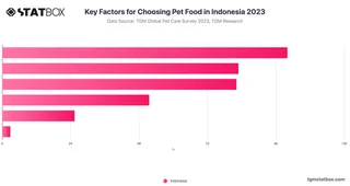 Key Factors for Choosing Pet Food in Indonesia 2023