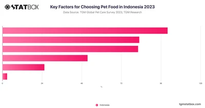 Key Factors for Choosing Pet Food in Indonesia 2023