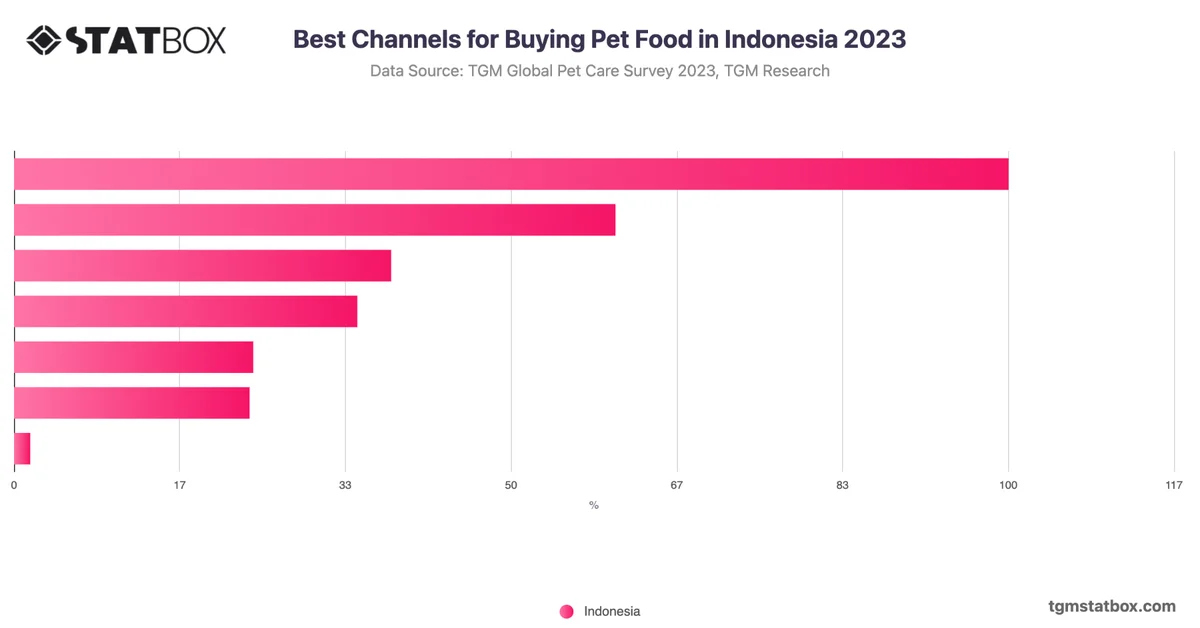 Best Channels for Buying Pet Food in Indonesia 2023