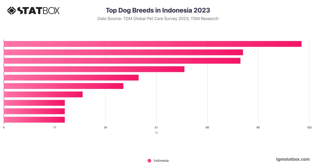 Top Dog Breeds in Indonesia 2023