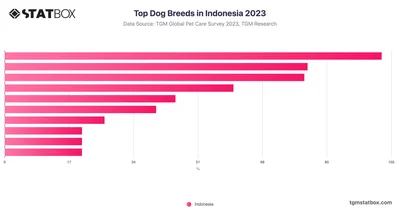 Top Dog Breeds in Indonesia 2023