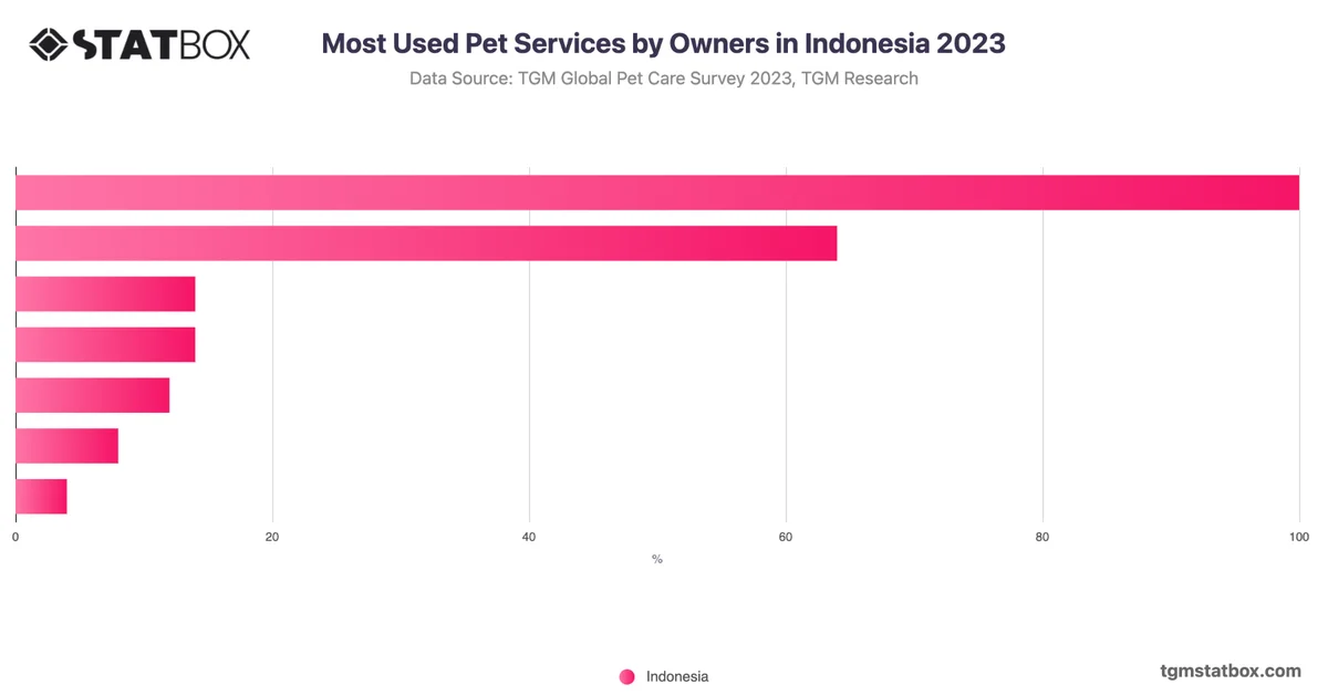 Most Used Pet Services by Owners in Indonesia 2023