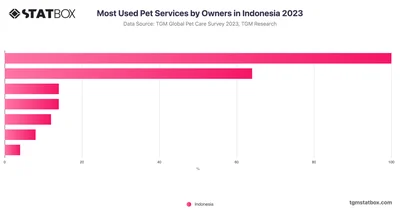 Most Used Pet Services by Owners in Indonesia 2023