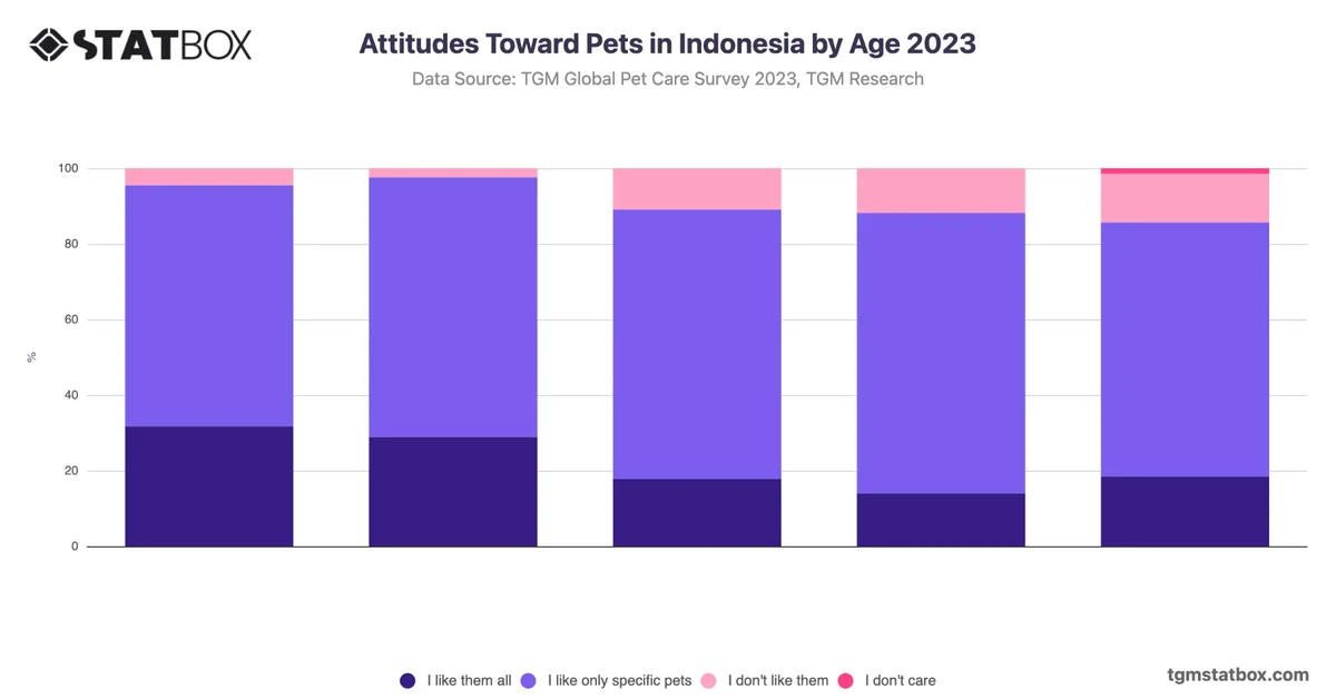 Attitudes Toward Pets in Indonesia by Age 2023