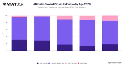 Attitudes Toward Pets in Indonesia by Age 2023