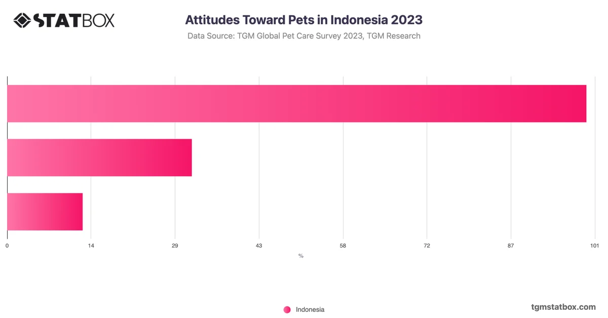 Attitudes Toward Pets in Indonesia 2023