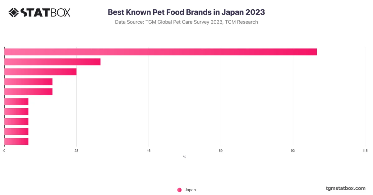 Best Known Pet Food Brands in Japan 2023