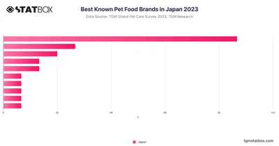 Best Known Pet Food Brands in Japan 2023