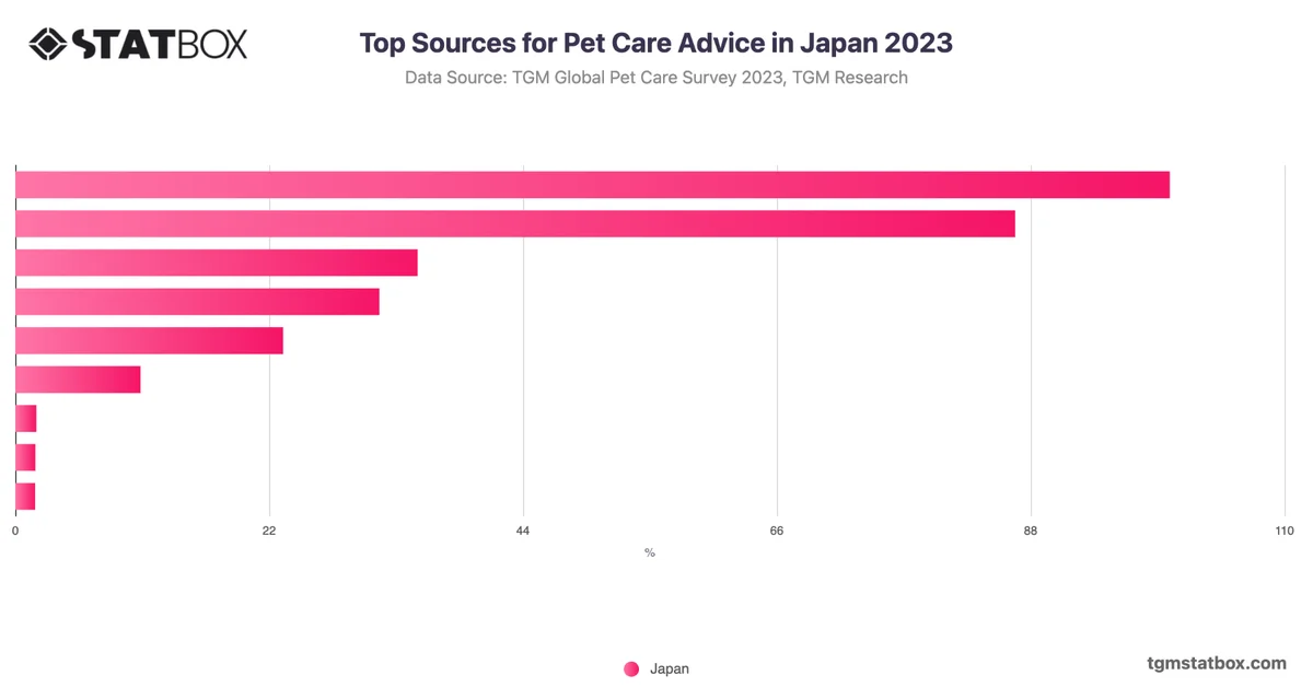 Top Sources for Pet Care Advice in Japan 2023