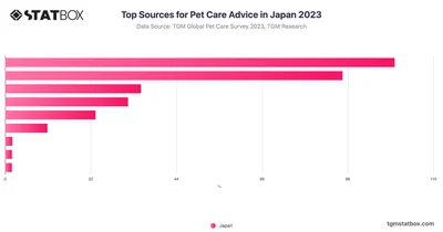 Top Sources for Pet Care Advice in Japan 2023
