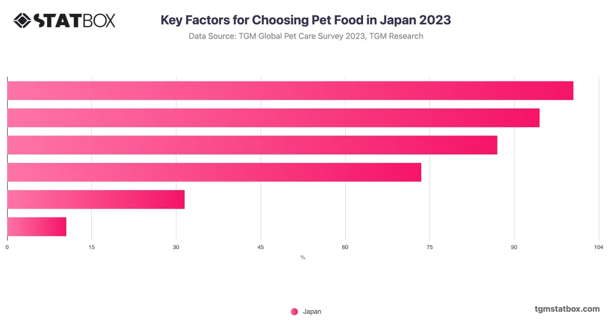 Key Factors for Choosing Pet Food in Japan 2023
