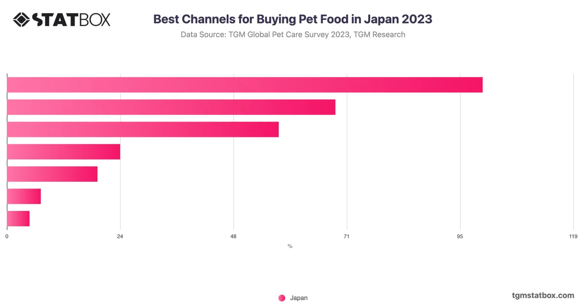 Best Channels for Buying Pet Food in Japan 2023