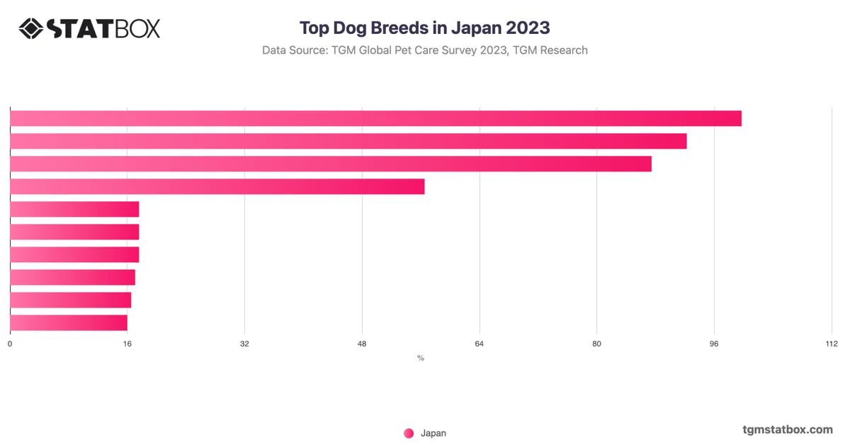 Top Dog Breeds in Japan 2023