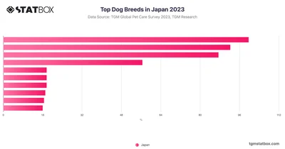 Top Dog Breeds in Japan 2023
