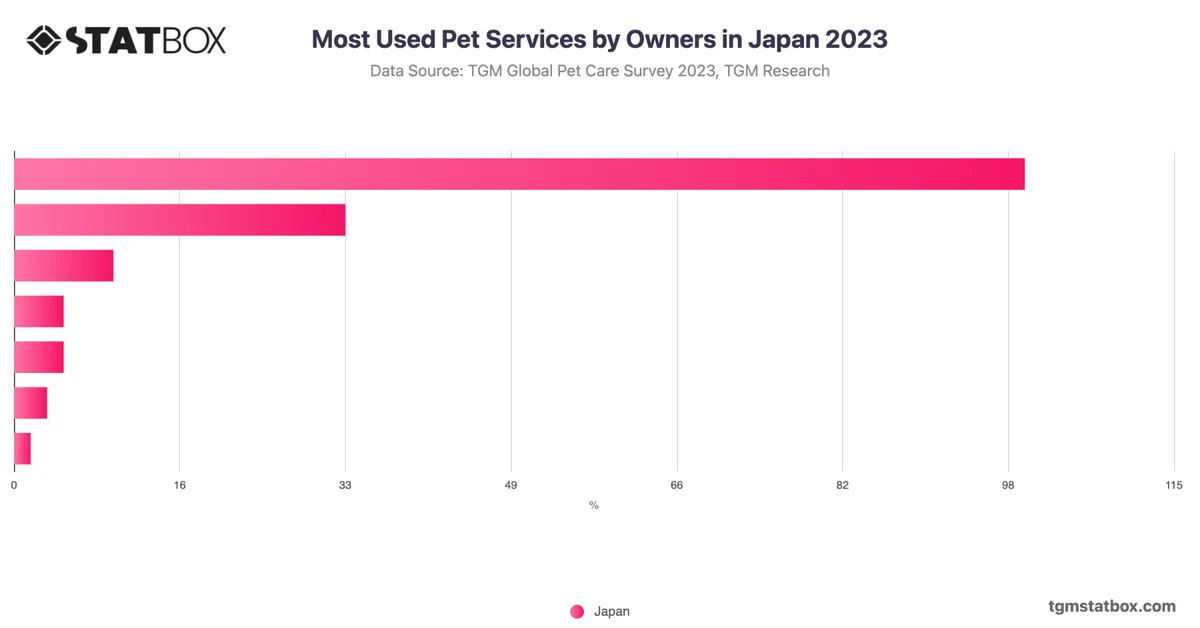 Most Used Pet Services by Owners in Japan 2023