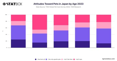 Attitudes Toward Pets in Japan by Age 2023