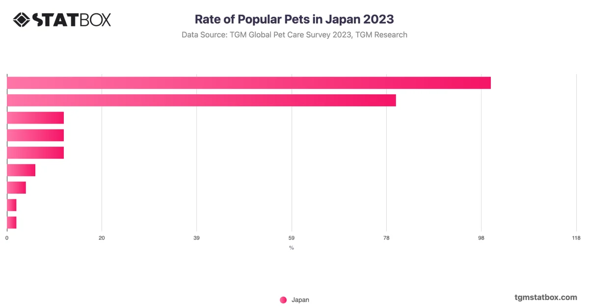Rate of Popular Pets in Japan 2023