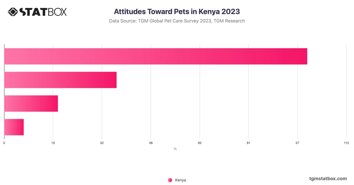Attitudes Toward Pets in Kenya 2023