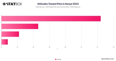 Attitudes Toward Pets in Kenya 2023