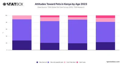 Attitudes Toward Pets in Kenya by Age 2023