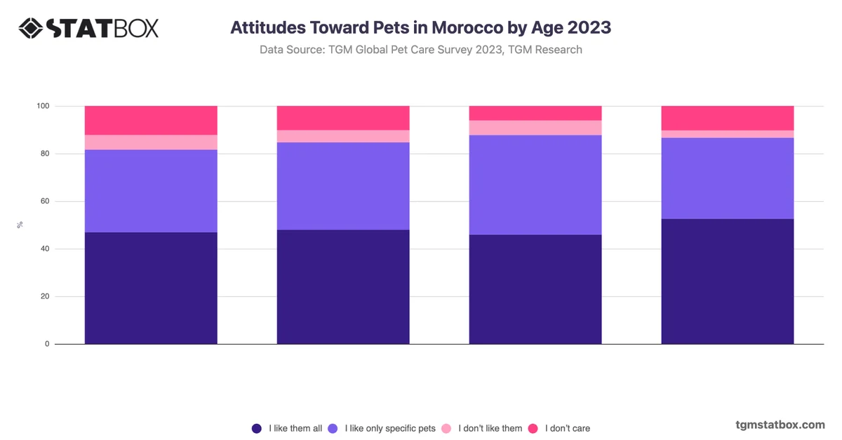 Attitudes Toward Pets in Morocco by Age 2023