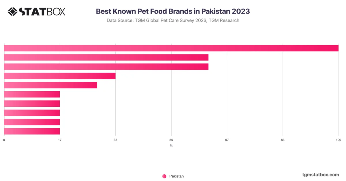 Best Known Pet Food Brands in Pakistan 2023