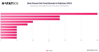 Best Known Pet Food Brands in Pakistan 2023