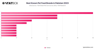 Best Known Pet Food Brands in Pakistan 2023