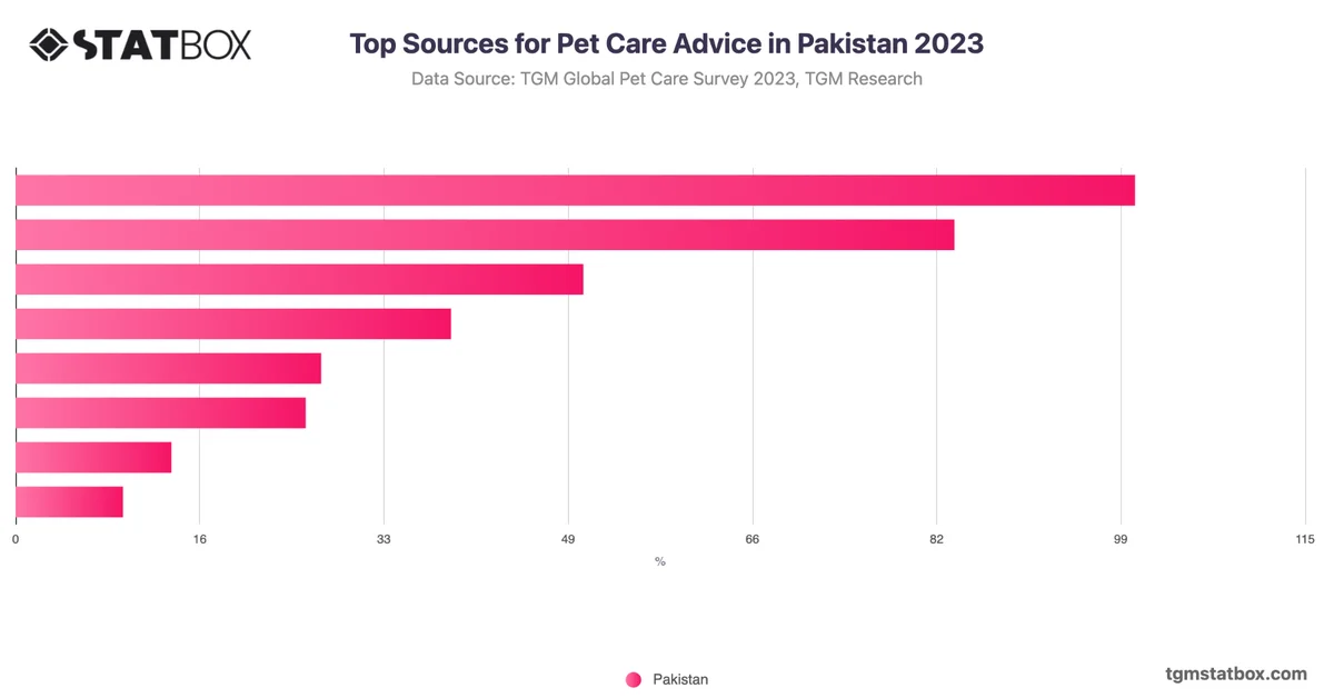 Top Sources for Pet Care Advice in Pakistan 2023