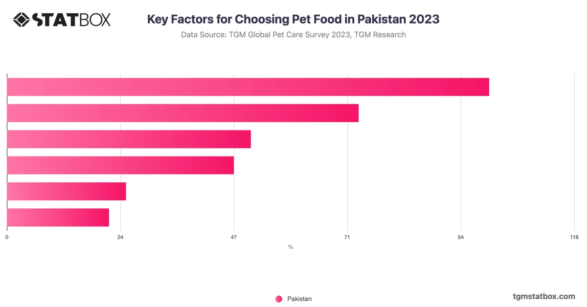 Key Factors for Choosing Pet Food in Pakistan 2023
