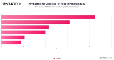 Key Factors for Choosing Pet Food in Pakistan 2023