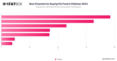 Best Channels for Buying Pet Food in Pakistan 2023