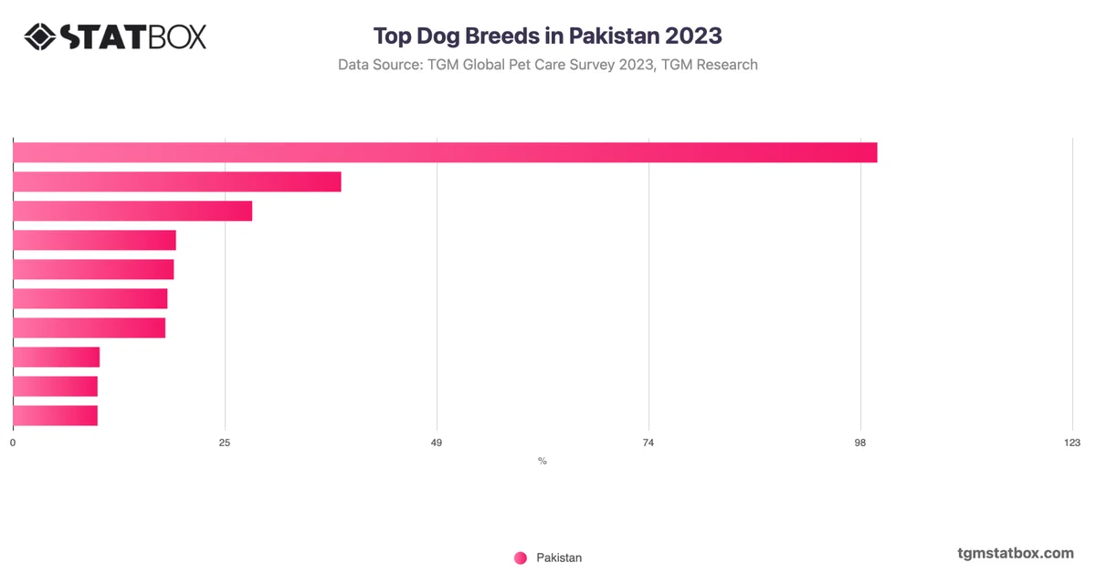 Top Dog Breeds in Pakistan 2023
