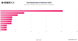 Top Dog Breeds in Pakistan 2023