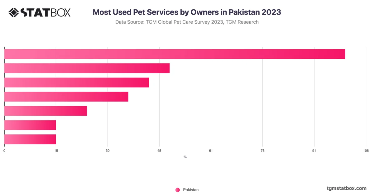 Most Used Pet Services by Owners in Pakistan 2023