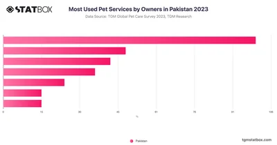 Most Used Pet Services by Owners in Pakistan 2023