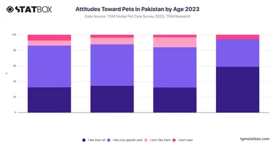 Attitudes Toward Pets in Pakistan by Age 2023