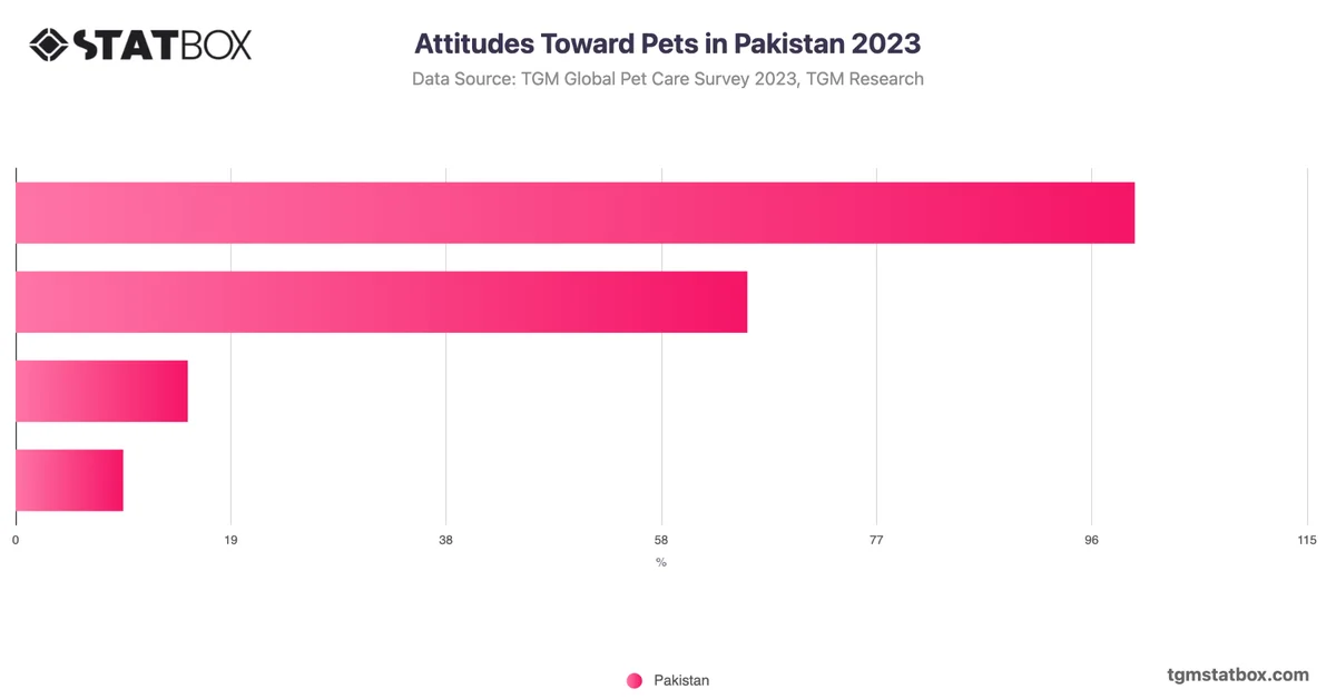 Attitudes Toward Pets in Pakistan 2023