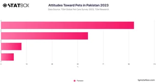 Attitudes Toward Pets in Pakistan 2023