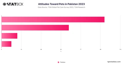 Attitudes Toward Pets in Pakistan 2023
