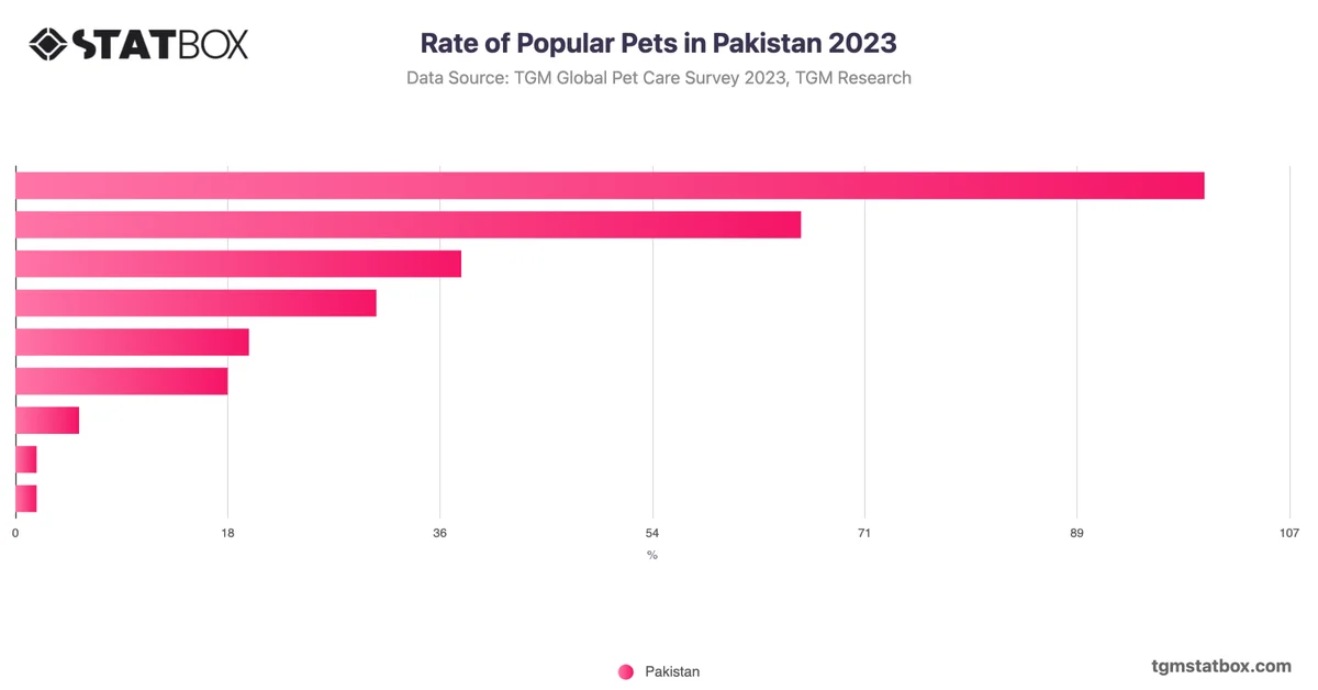Rate of Popular Pets in Pakistan 2023